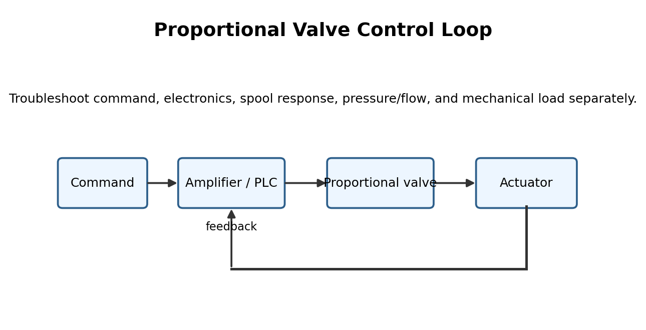 Simplified hydraulic training diagram for Proportional and Servo Valve Troubleshooting