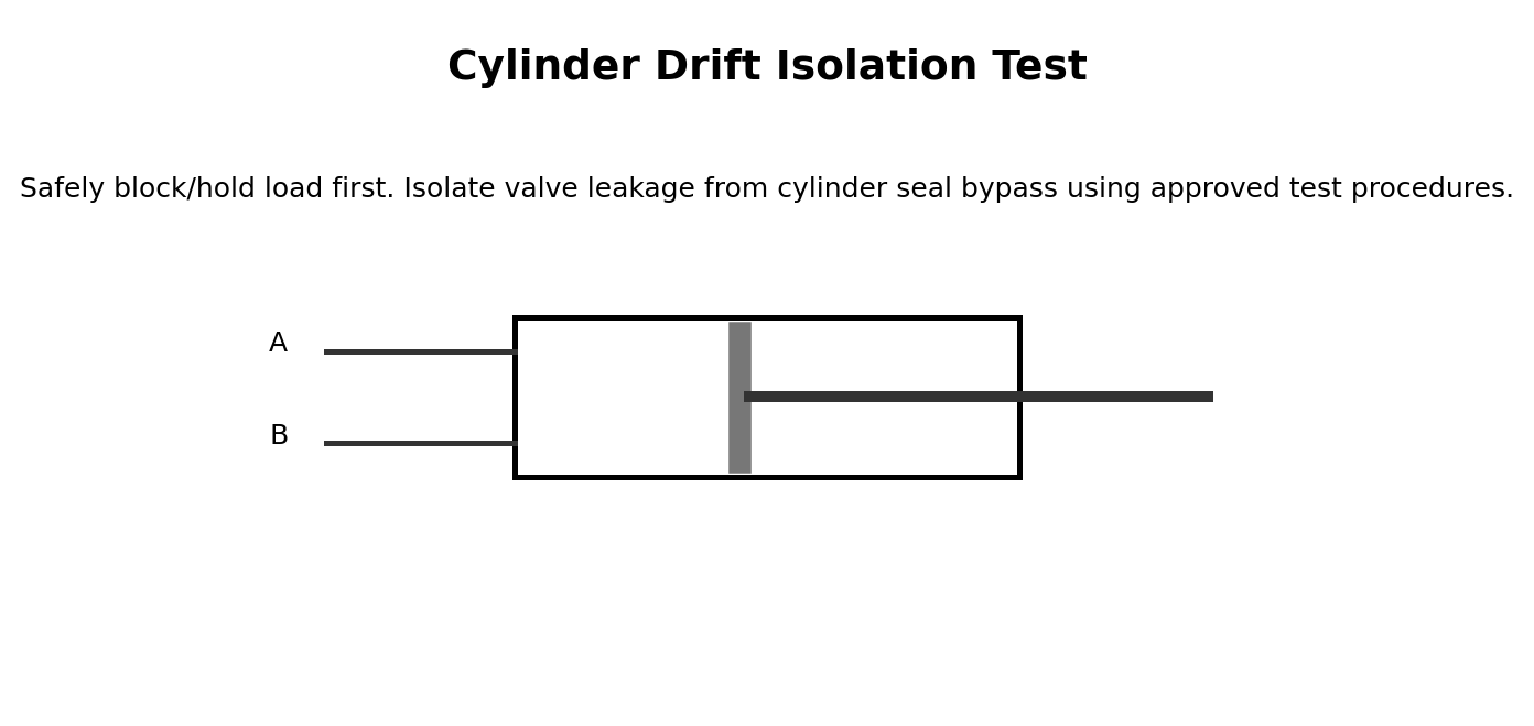 Simplified hydraulic training diagram for Cylinder Drift, Creep and Internal Leakage