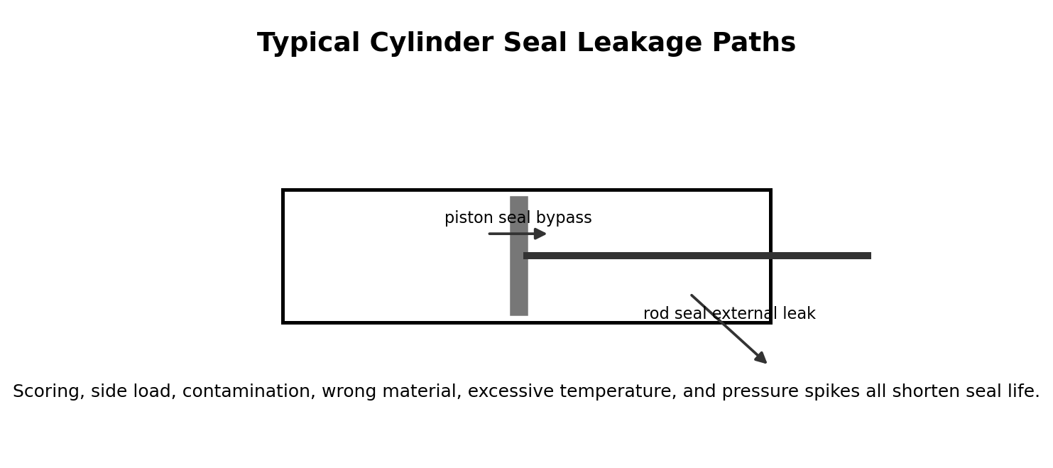 Simplified hydraulic training diagram for Cylinder Seals, Rod Damage and Side Loading