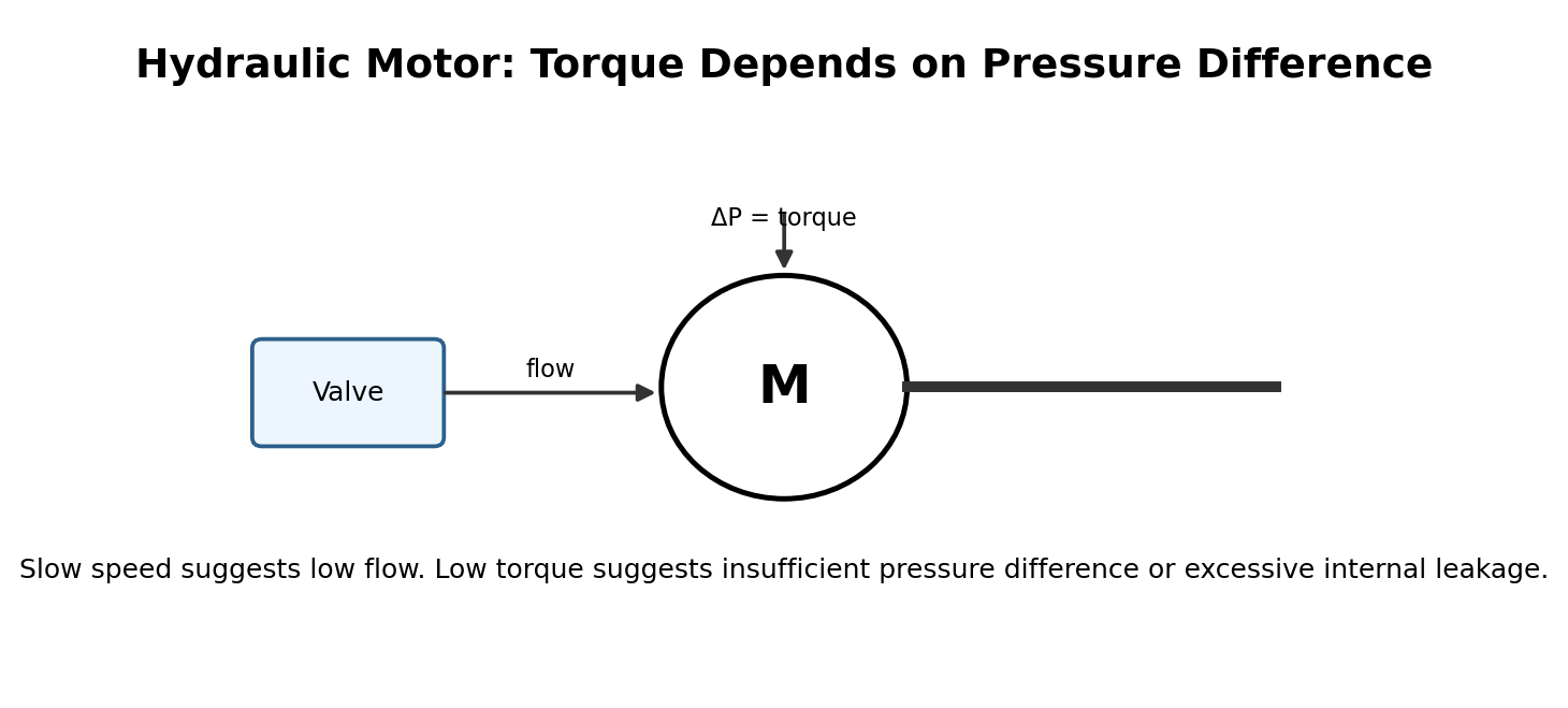 Simplified hydraulic training diagram for Hydraulic Motors: Slow, Weak, Hot or Noisy