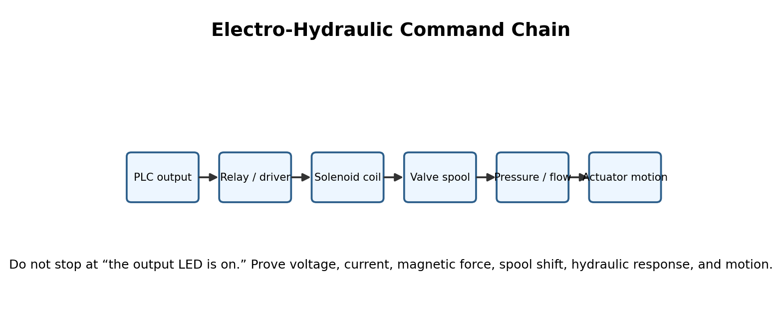 Simplified hydraulic training diagram for Solenoids, PLC Outputs and Electro-Hydraulic Faults