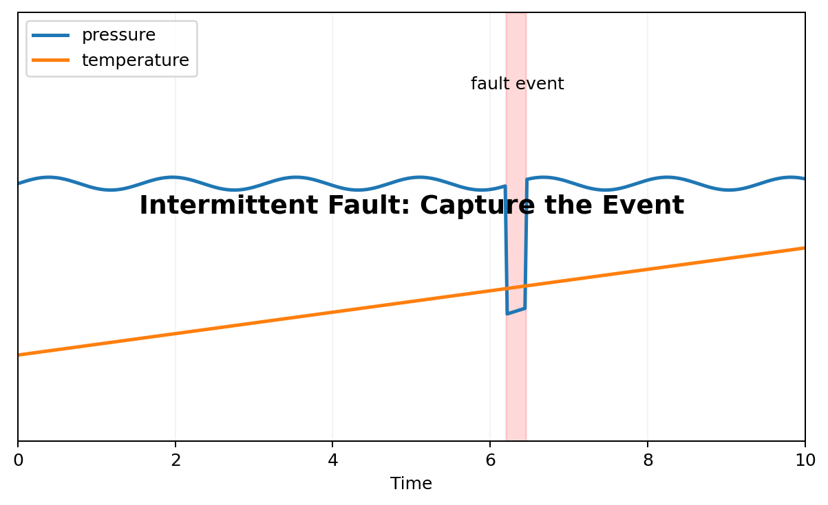 Simplified hydraulic training diagram for Intermittent Hydraulic Faults