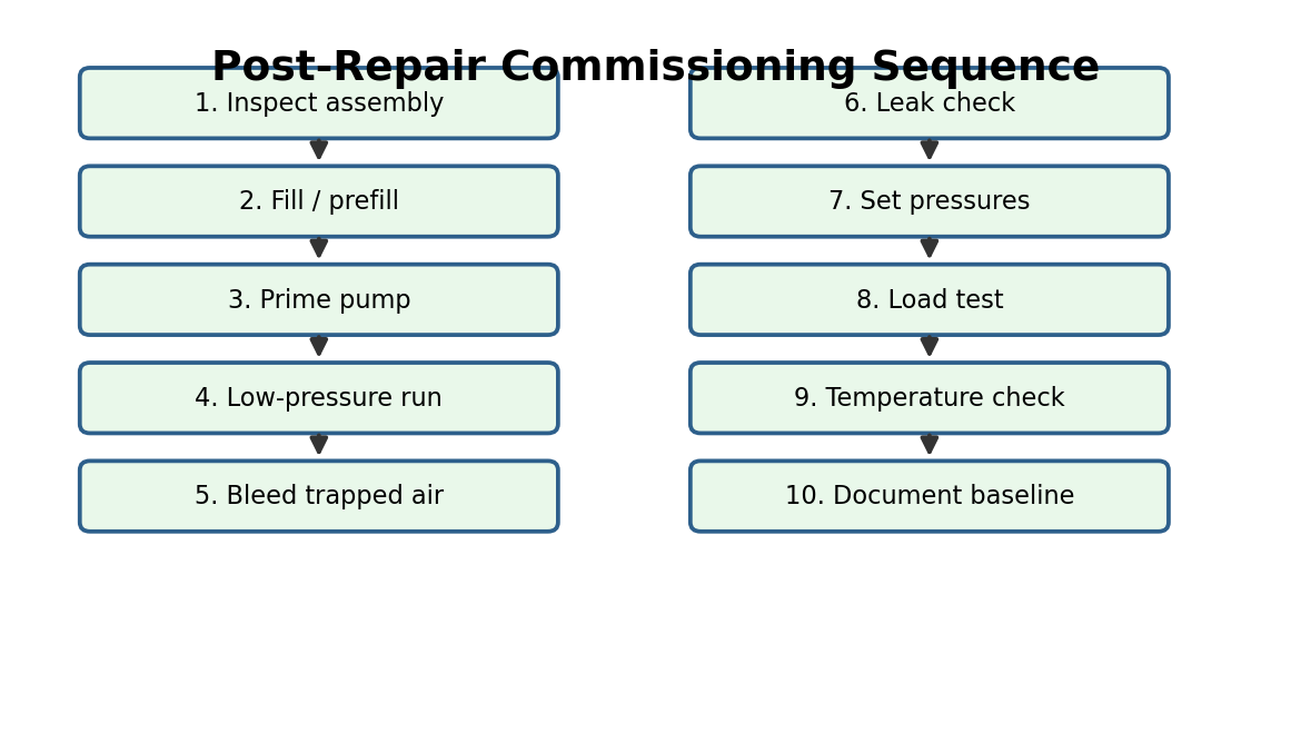 Simplified hydraulic training diagram for Commissioning After Pump, Valve or Cylinder Replacement