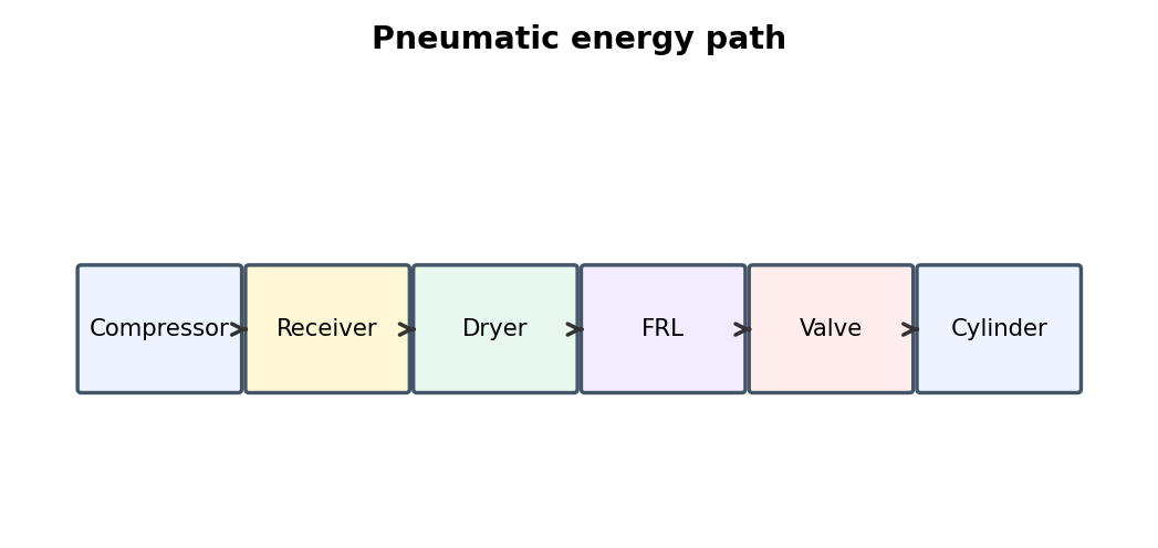 Simplified pneumatic training diagram for Pneumatic Fundamentals