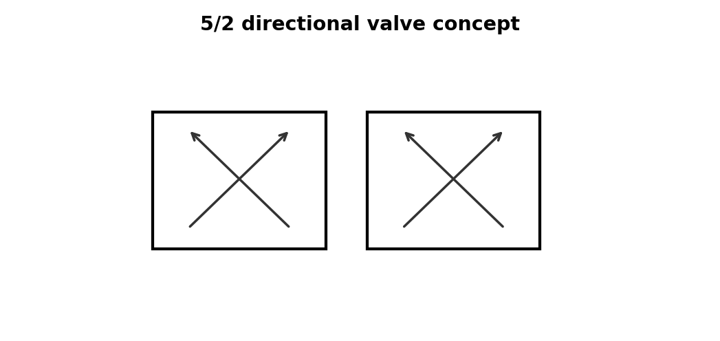 Simplified pneumatic training diagram for Directional Valves