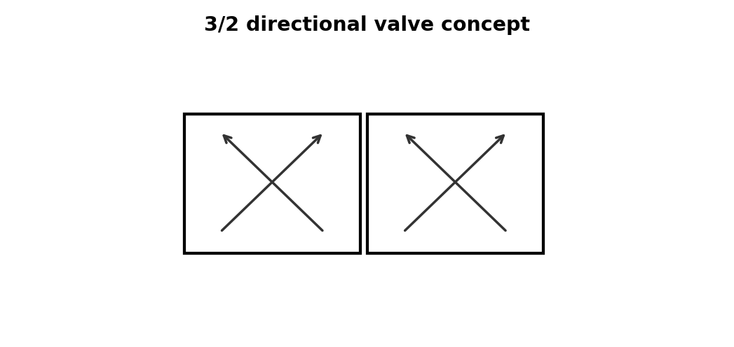 Simplified pneumatic training diagram for Directional Valves