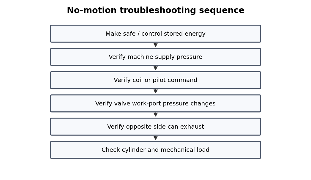 Simplified pneumatic training diagram for Pneumatic Fundamentals