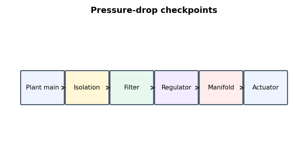 Simplified pneumatic training diagram for Directional Valves