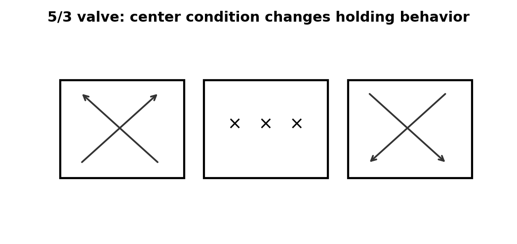 Simplified pneumatic training diagram for Directional Valves