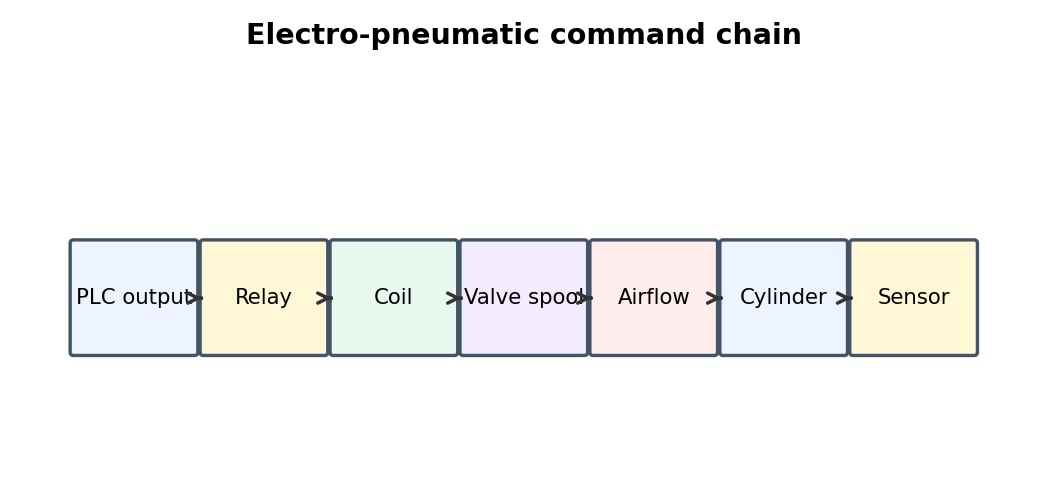 Simplified pneumatic training diagram for Directional Valves