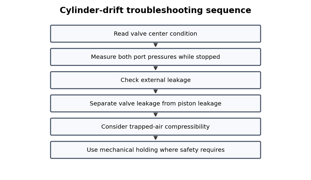 Simplified pneumatic training diagram for Directional Valves