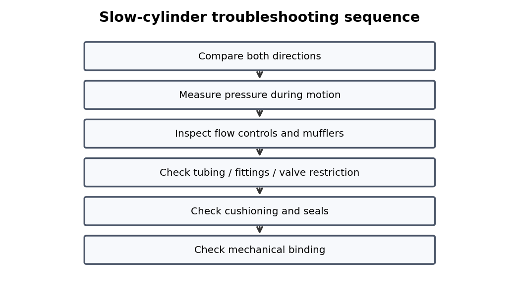 Simplified pneumatic training diagram for Directional Valves