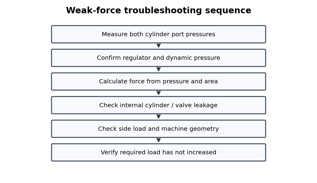 Simplified pneumatic training diagram for Cylinders And Actuators