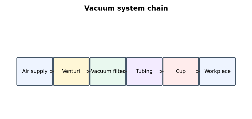 Simplified pneumatic training diagram for Electro-Pneumatic Control