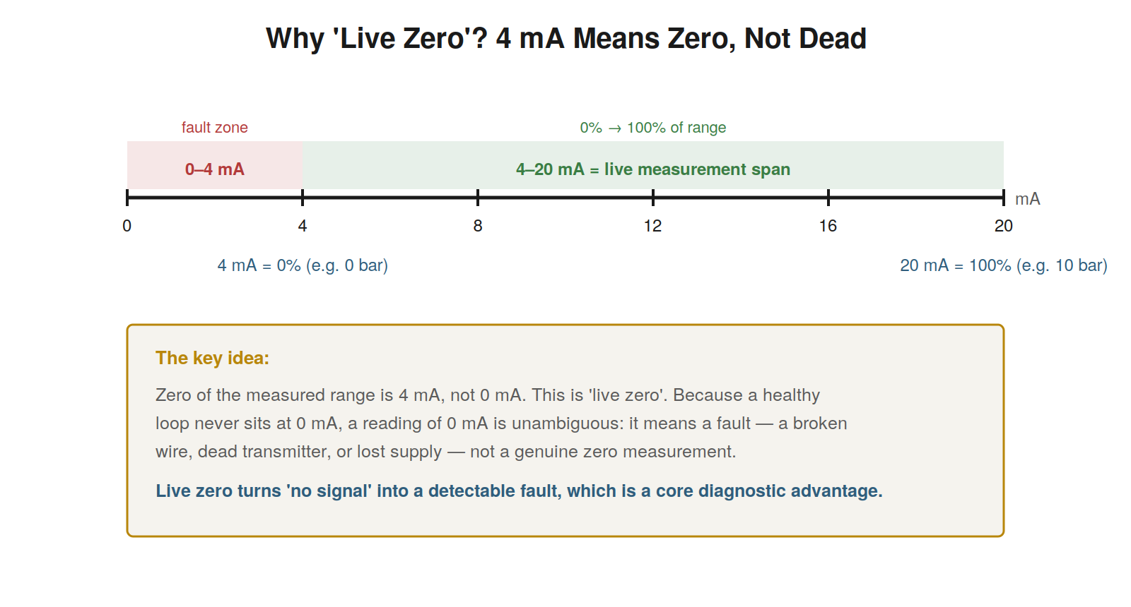 Why a Current, and Why 4 to 20? — figure