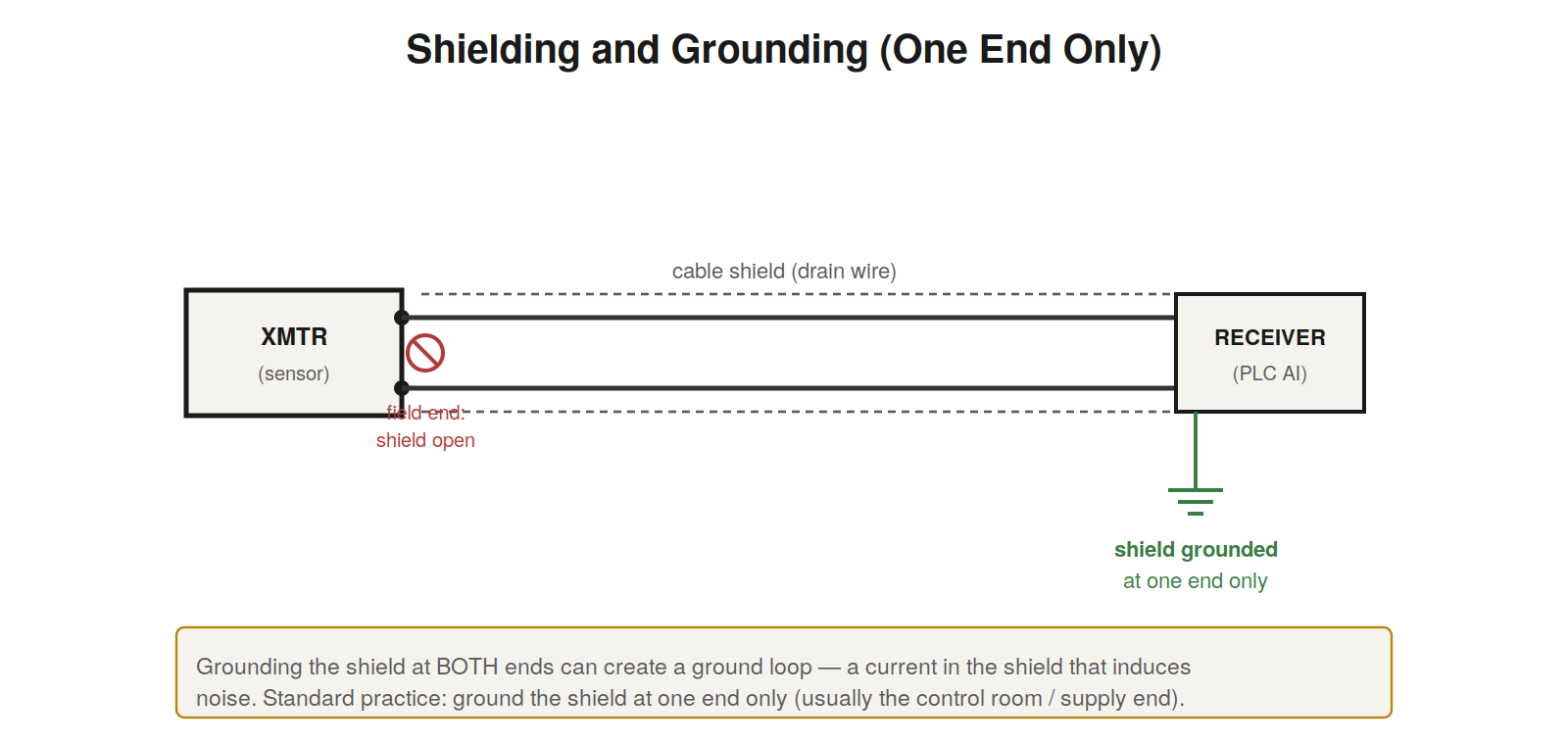 Grounding, Shielding, and Noise — figure