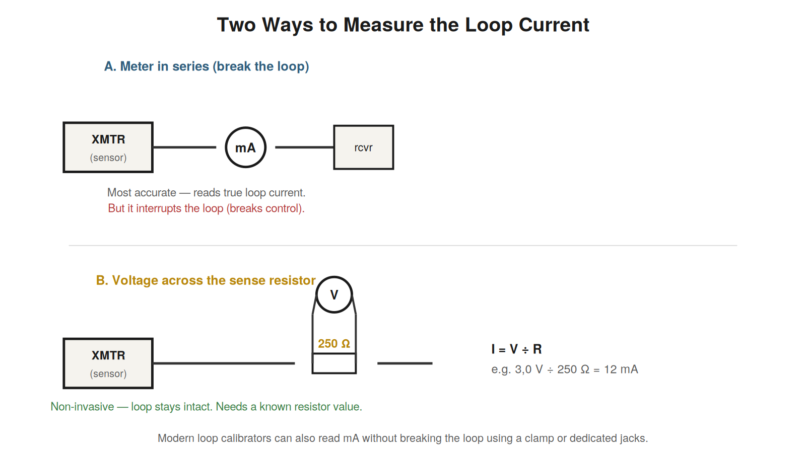Measuring the Loop Current — figure