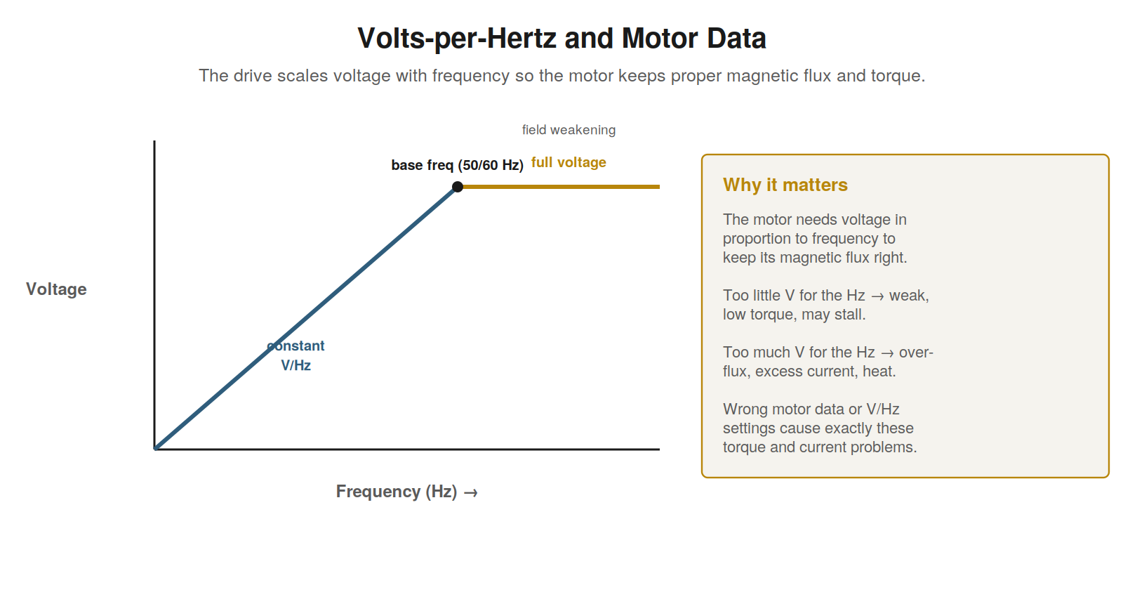 Motor Data and Volts-per-Hertz — figure