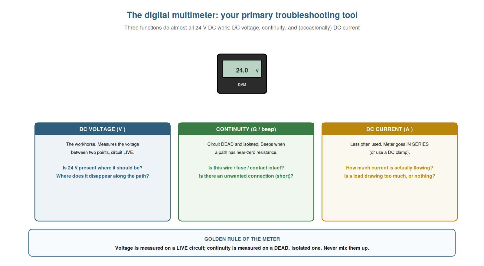 The Digital Multimeter — figure