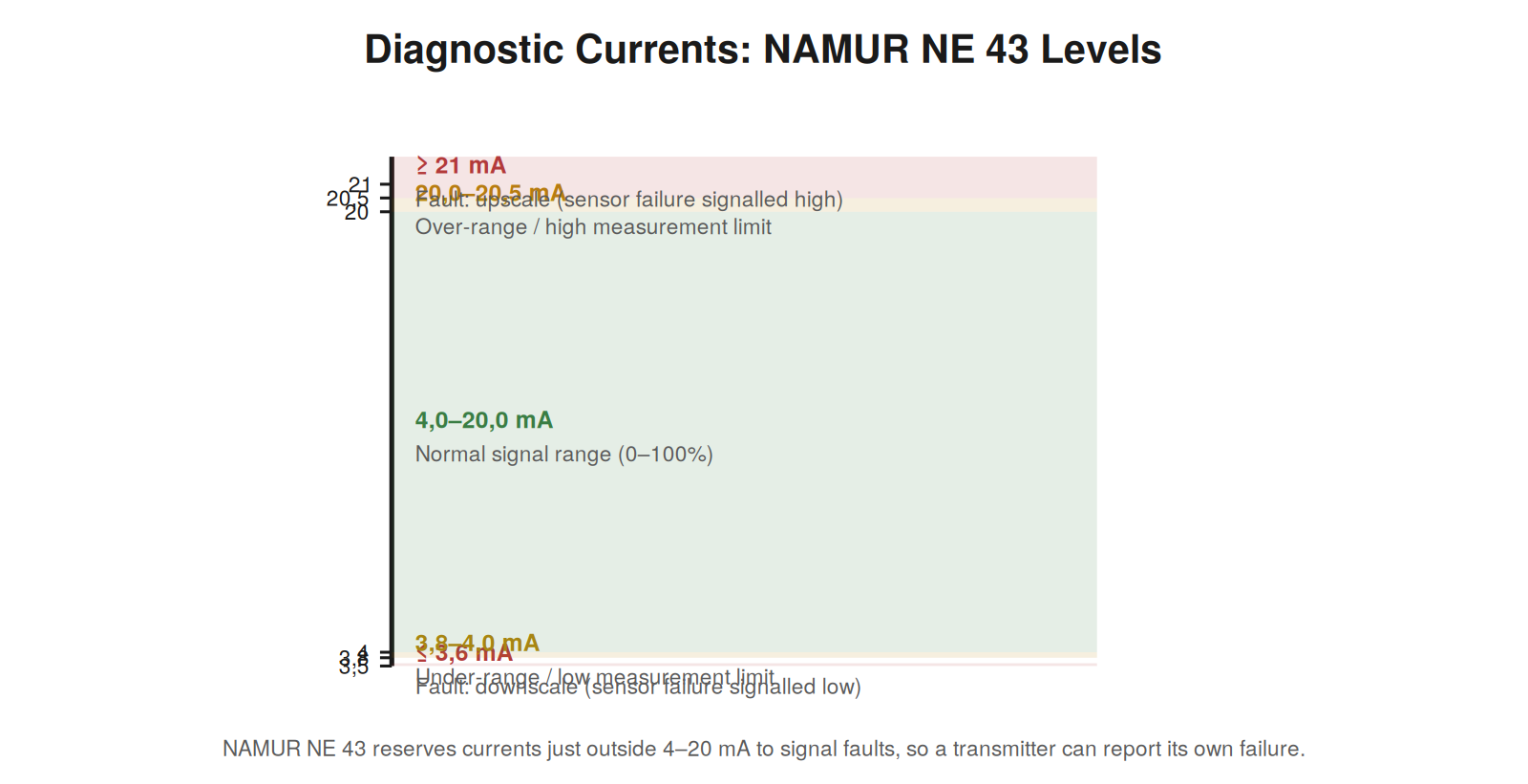 Diagnostic Currents and Burnout — figure