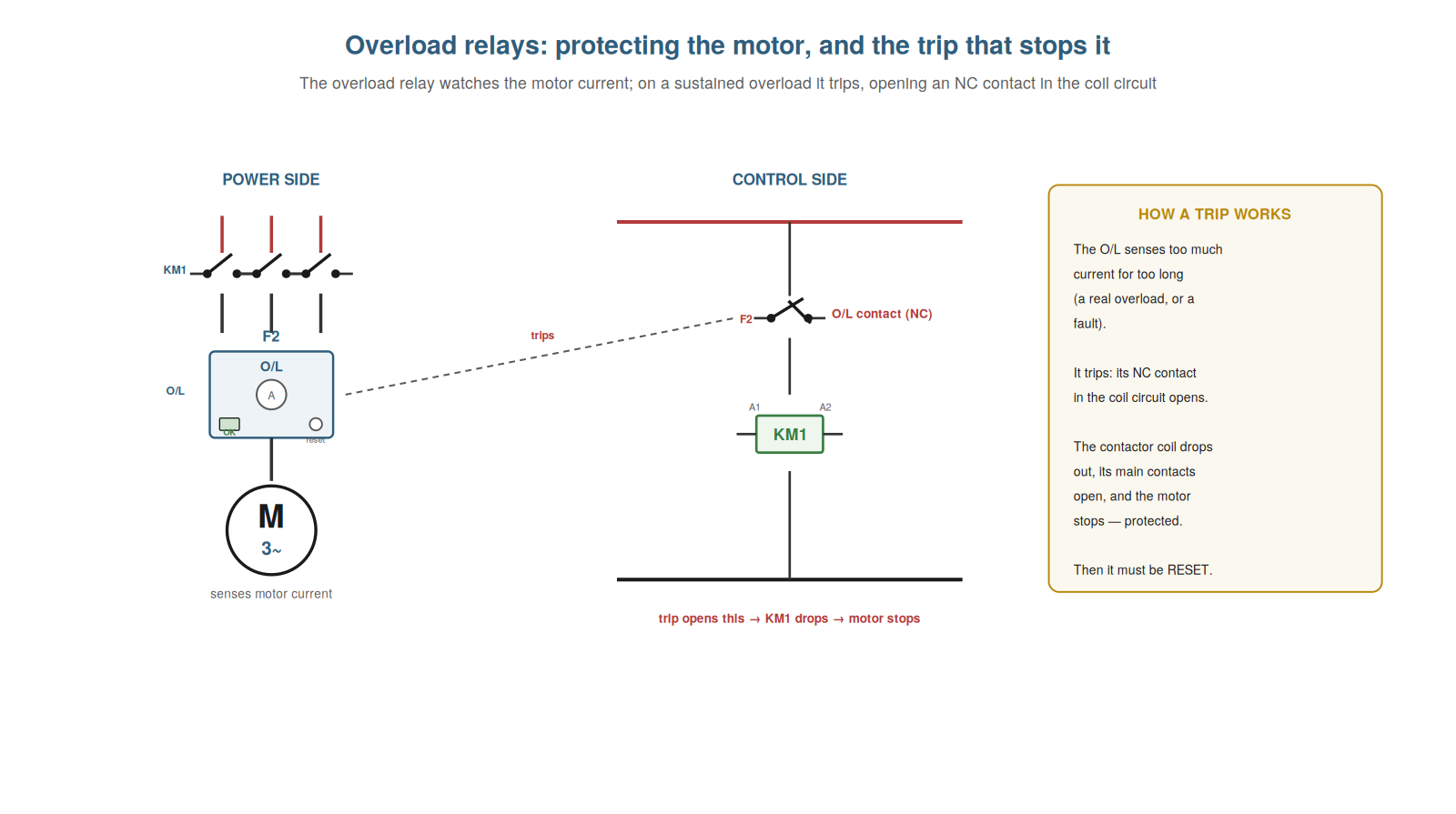 Overload Relays and Protection — figure