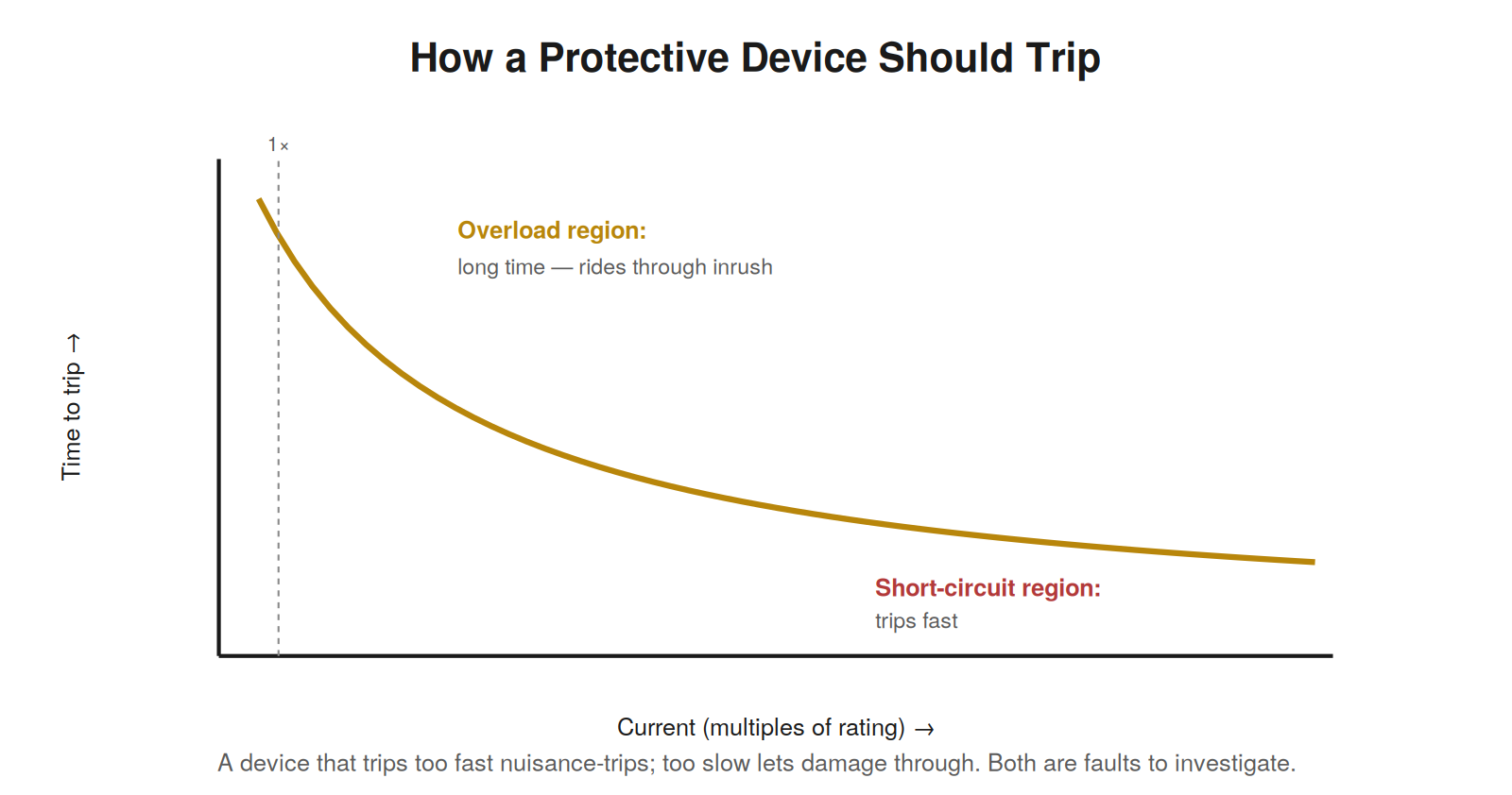 Overloads, Short Circuits, and Protective Devices — figure