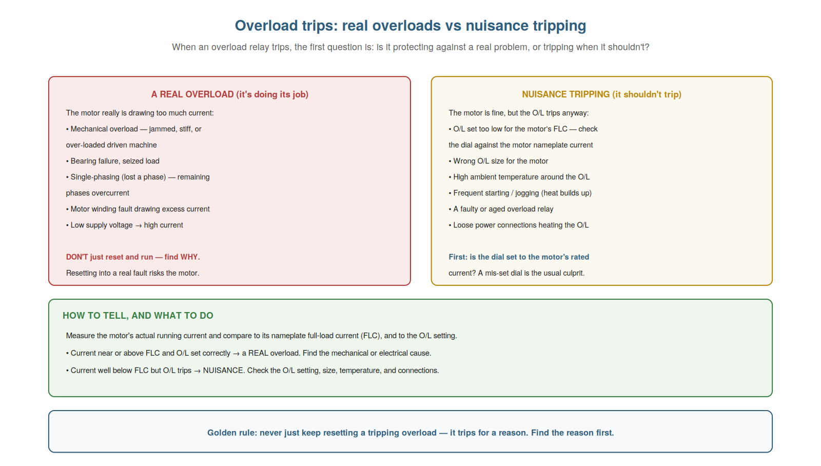 Overload Trips and Nuisance Tripping — figure