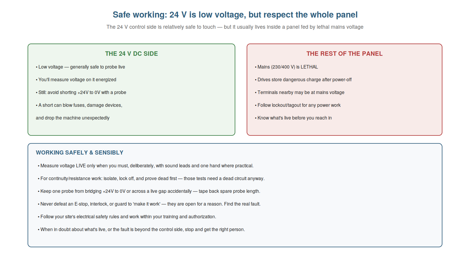 Safe Working and Good Practice — figure