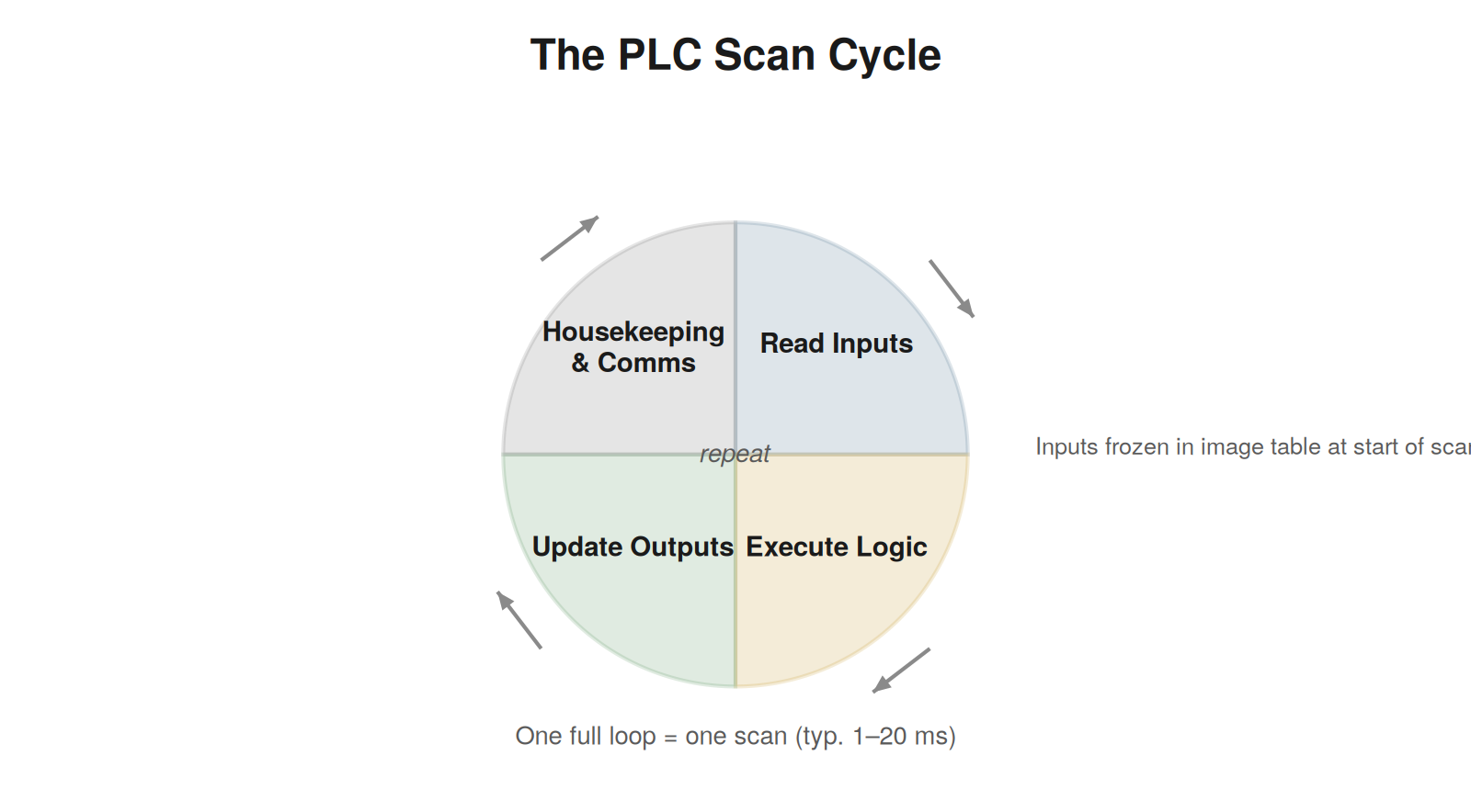 PLC Architecture in Plain Terms — figure