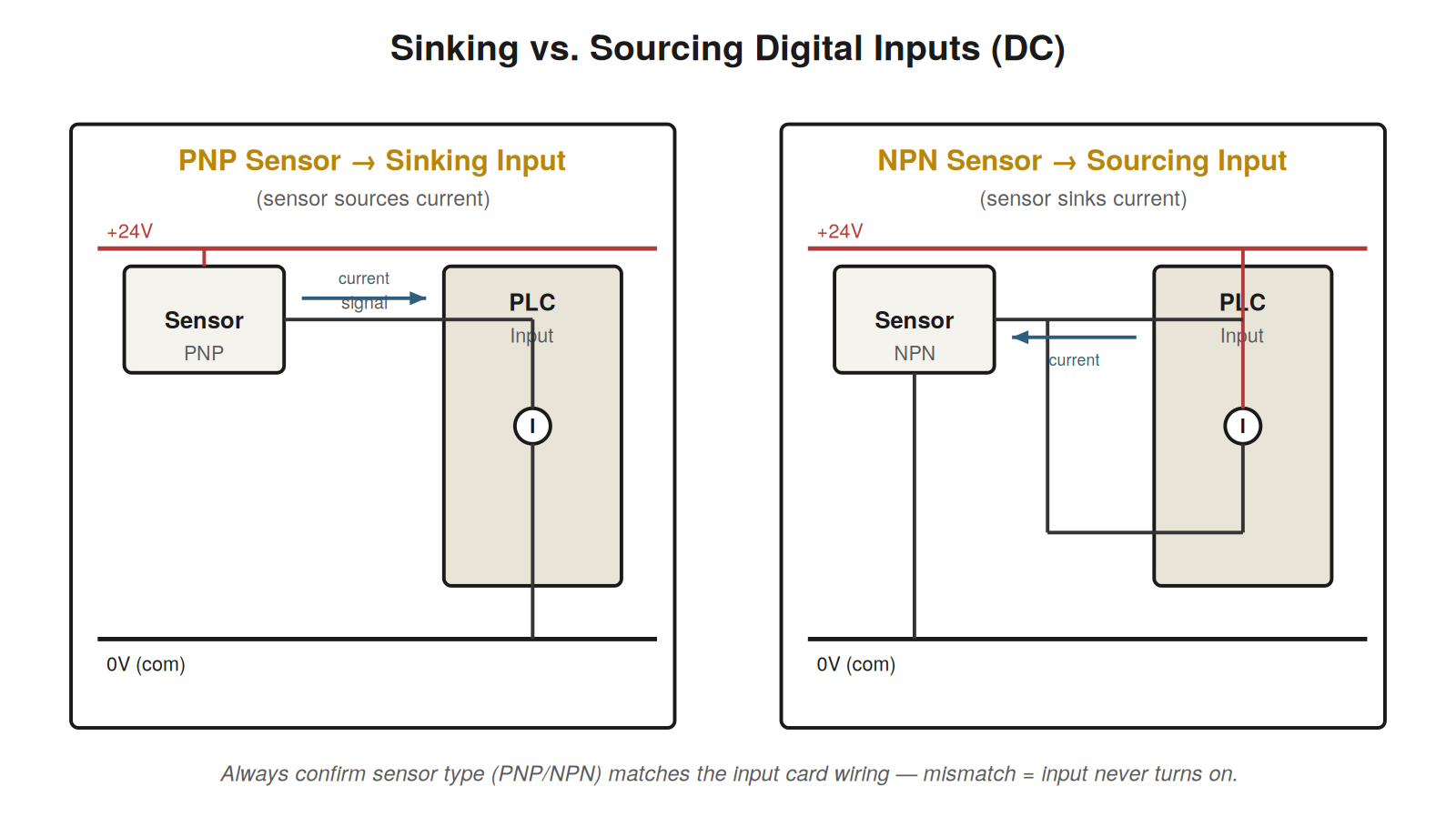 Digital Inputs — figure