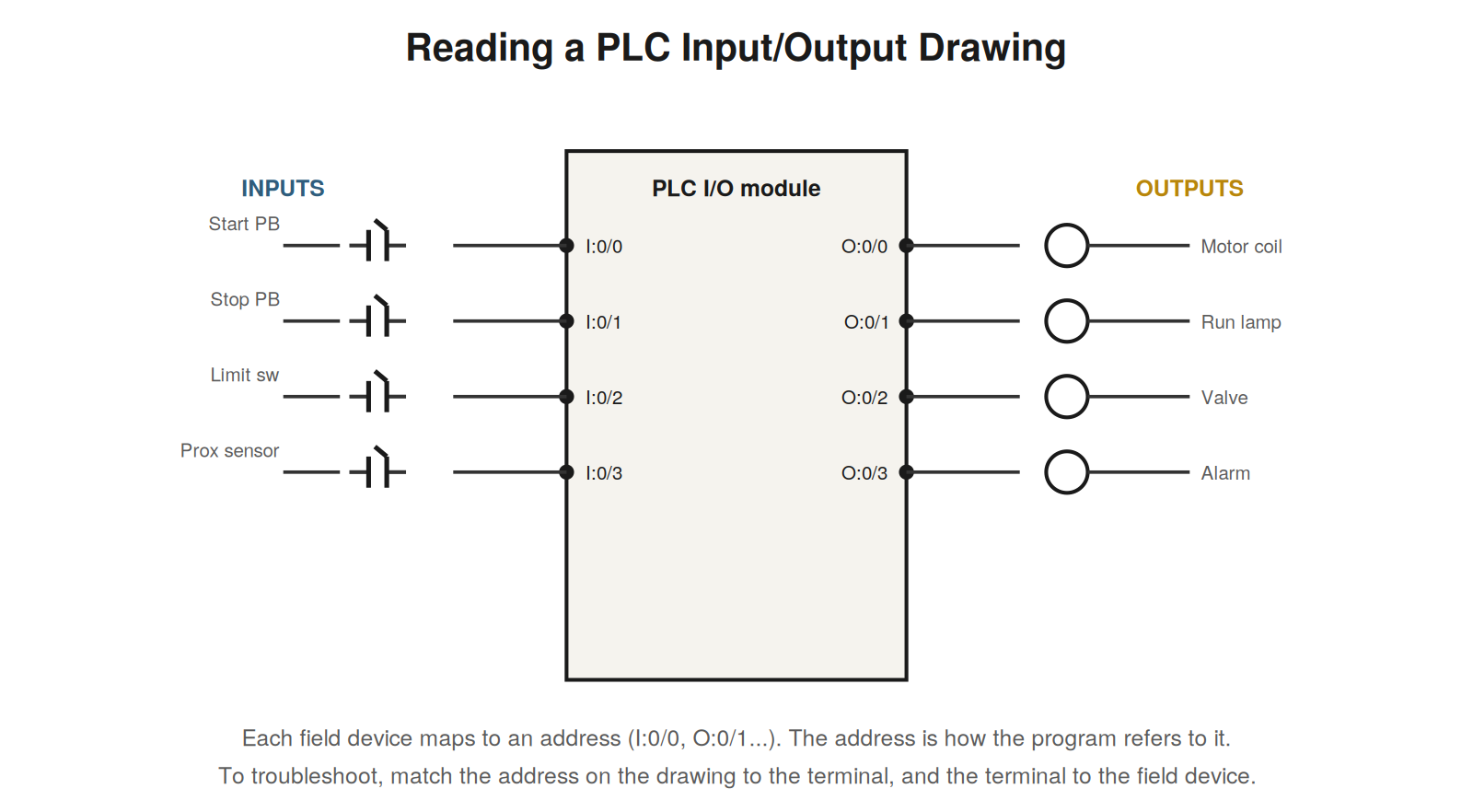 PLC and I/O Drawings — figure