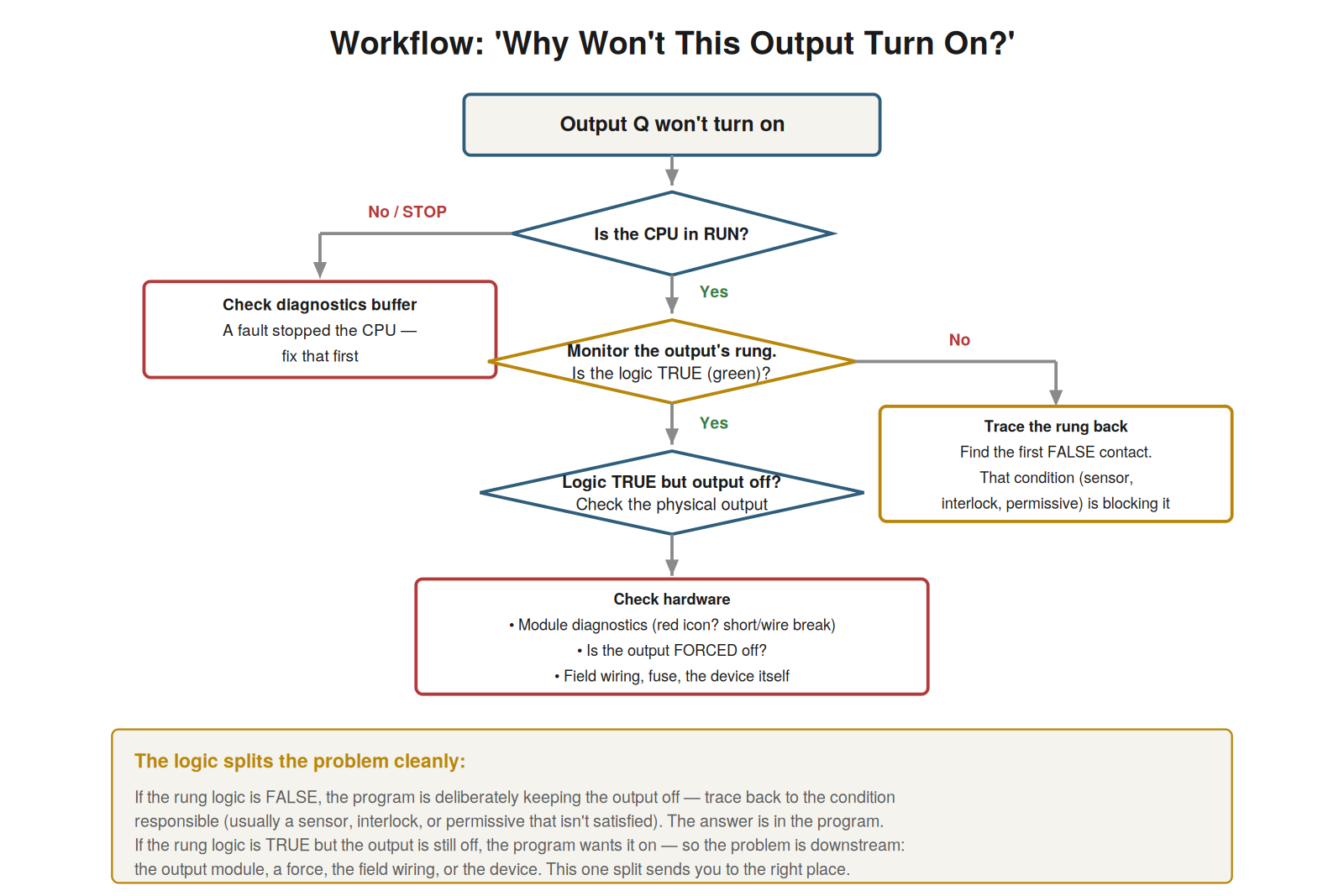 Why Won't This Output Turn On? — figure
