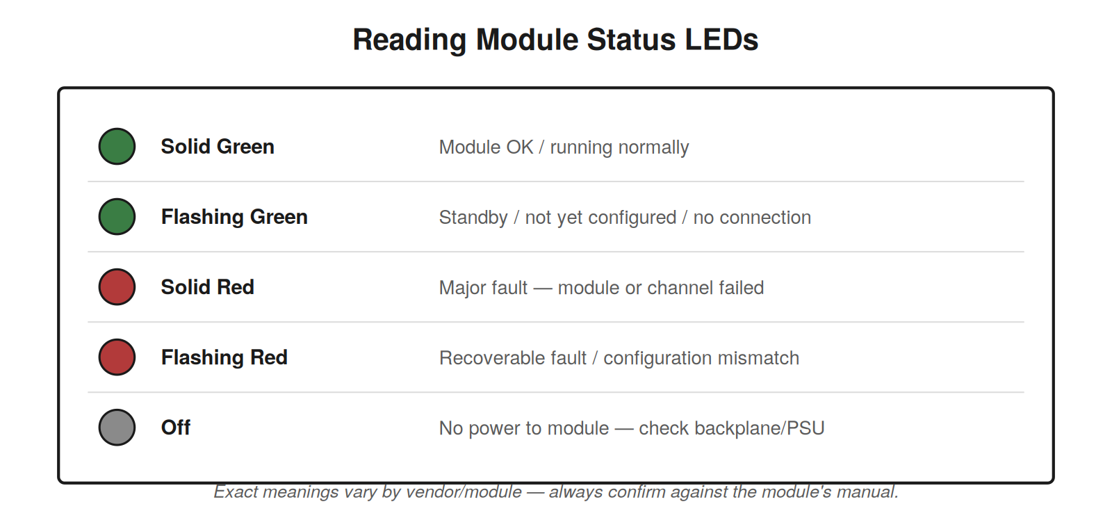 Status LEDs and Fault Codes — figure