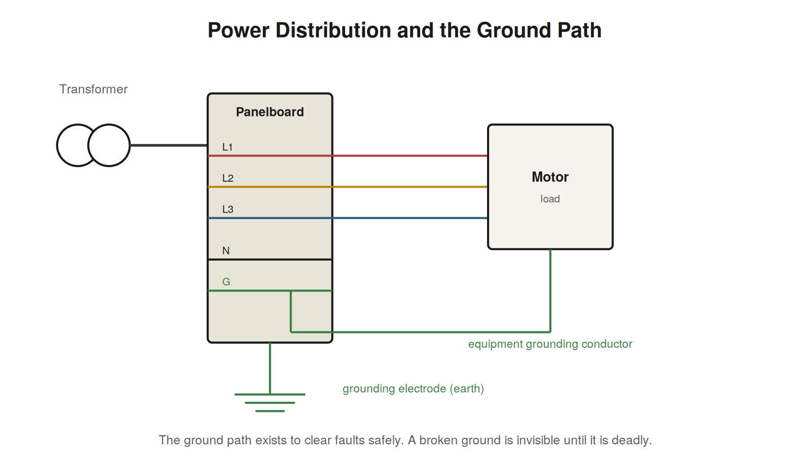 Power Distribution Basics — figure
