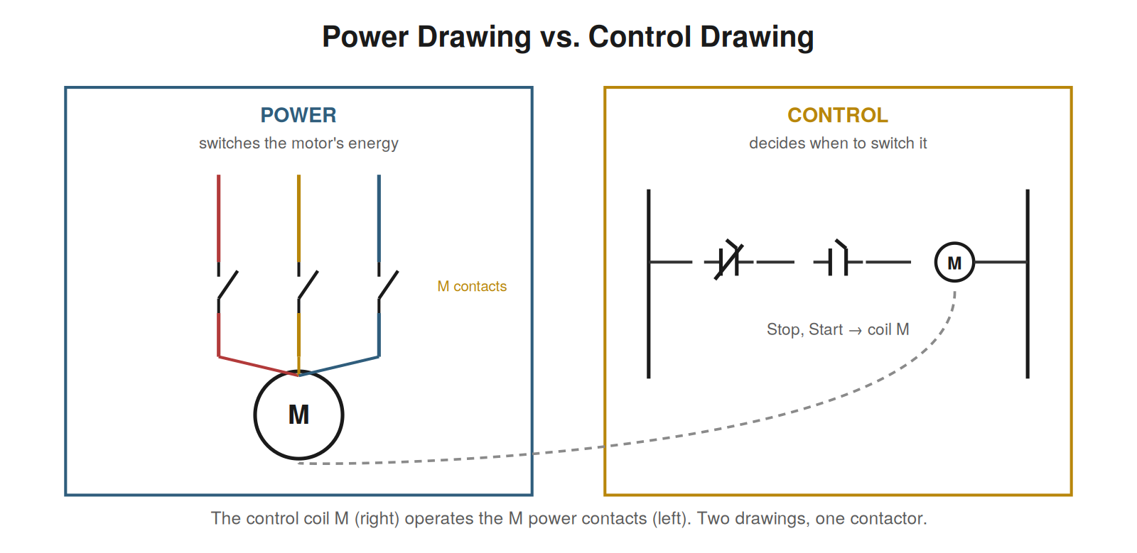 Power vs. Control Drawings — figure
