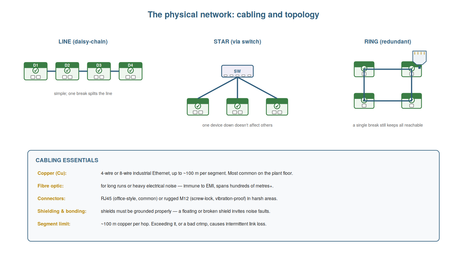 Cables, Connectors, and Topology — figure