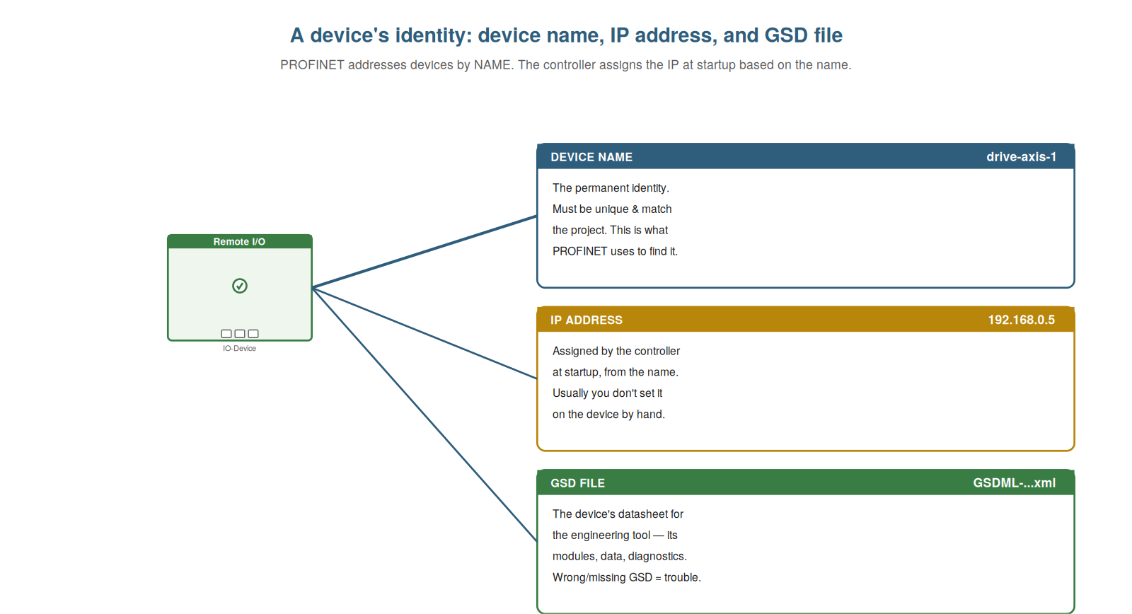 Device Names, IP Addresses, and the GSD — figure
