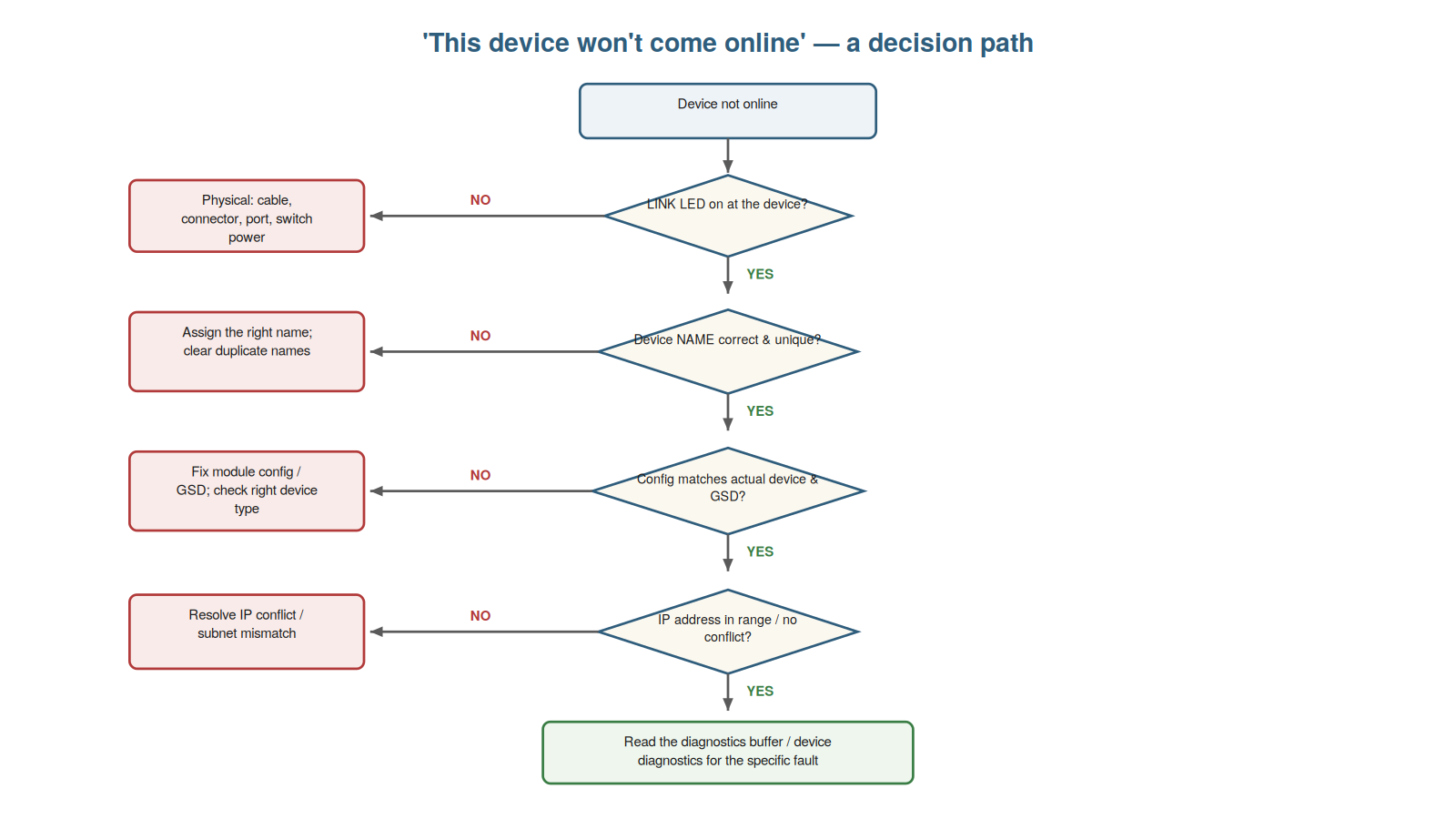 When a Device Won't Connect — figure