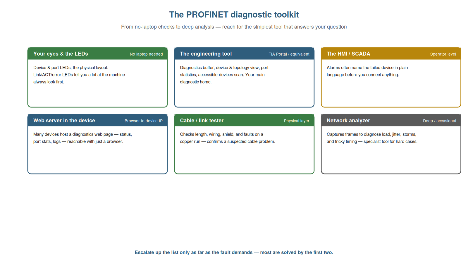 The Diagnostic Toolkit — figure