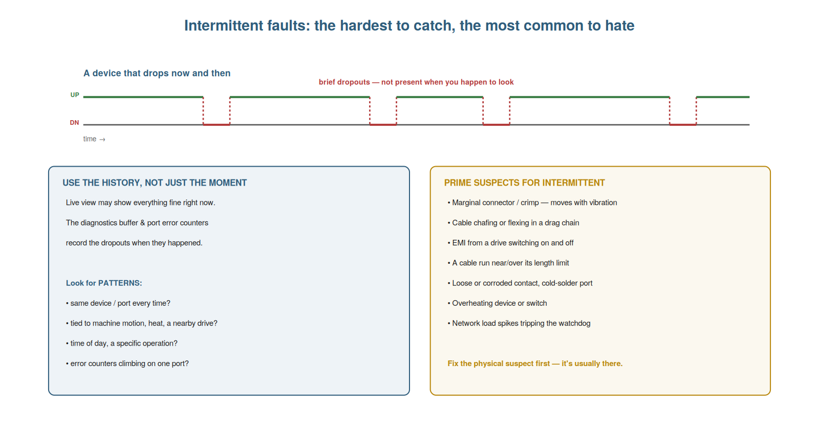 Intermittent Faults — figure