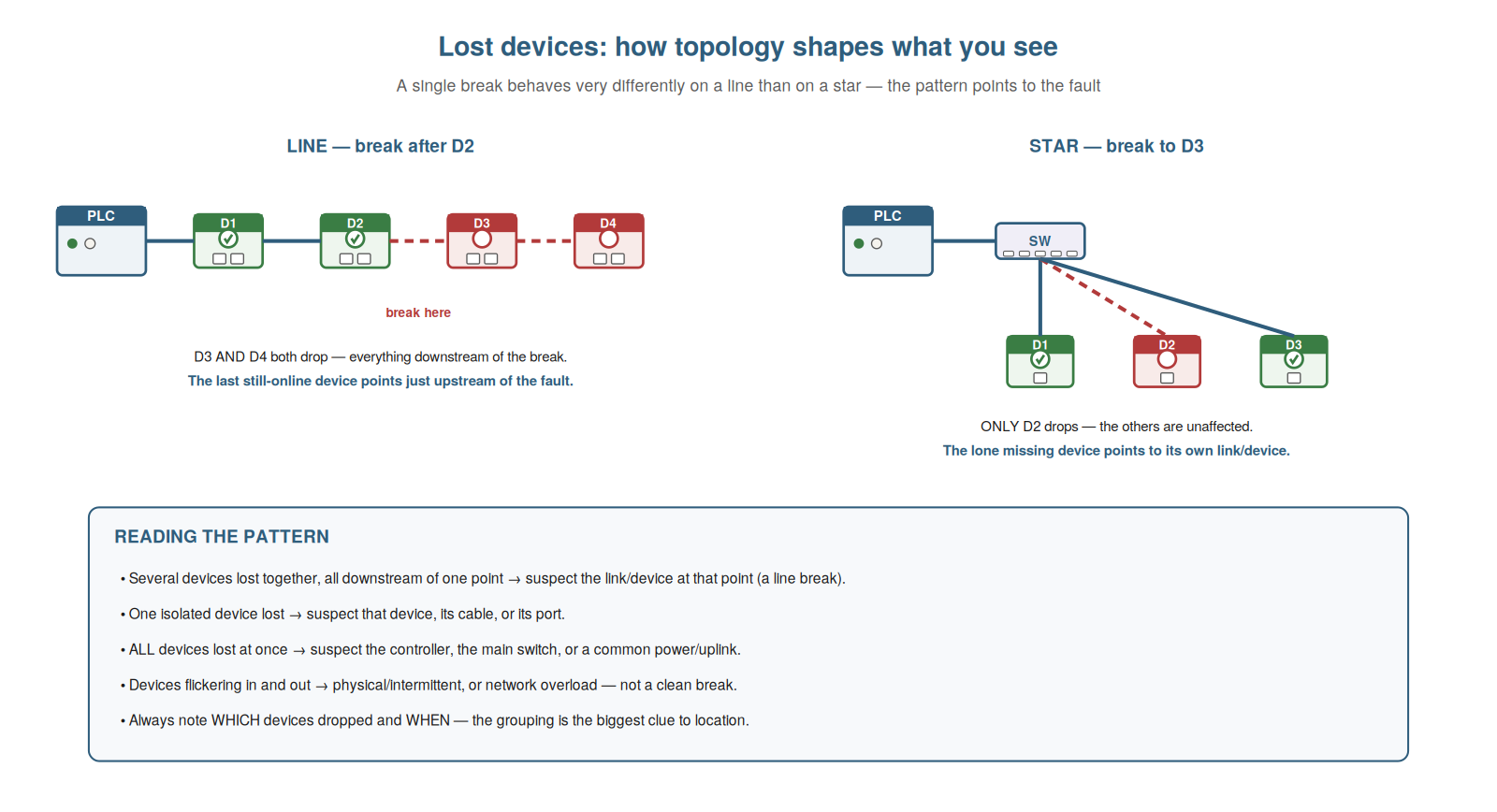 Lost and Failing Devices — figure