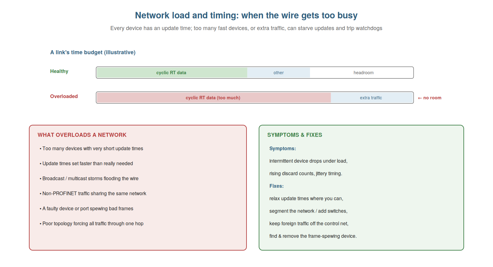Network Load and Timing — figure