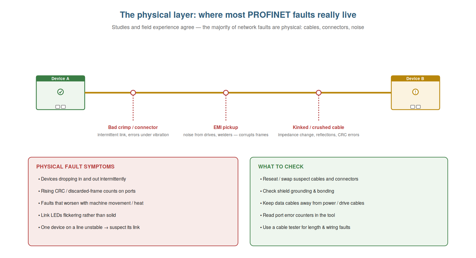 The Physical Layer and Signal Quality — figure