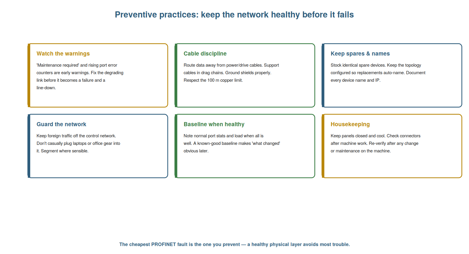 Preventive Practices — figure