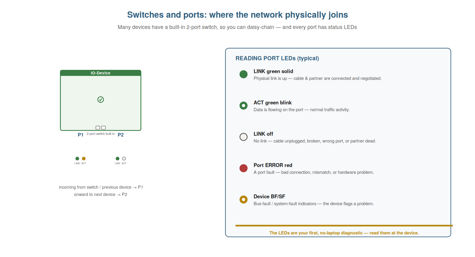 Switches and Ports — figure