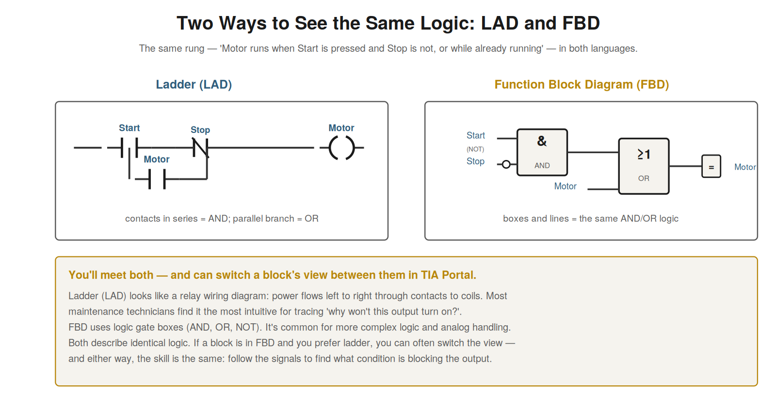 Reading Ladder and FBD — figure