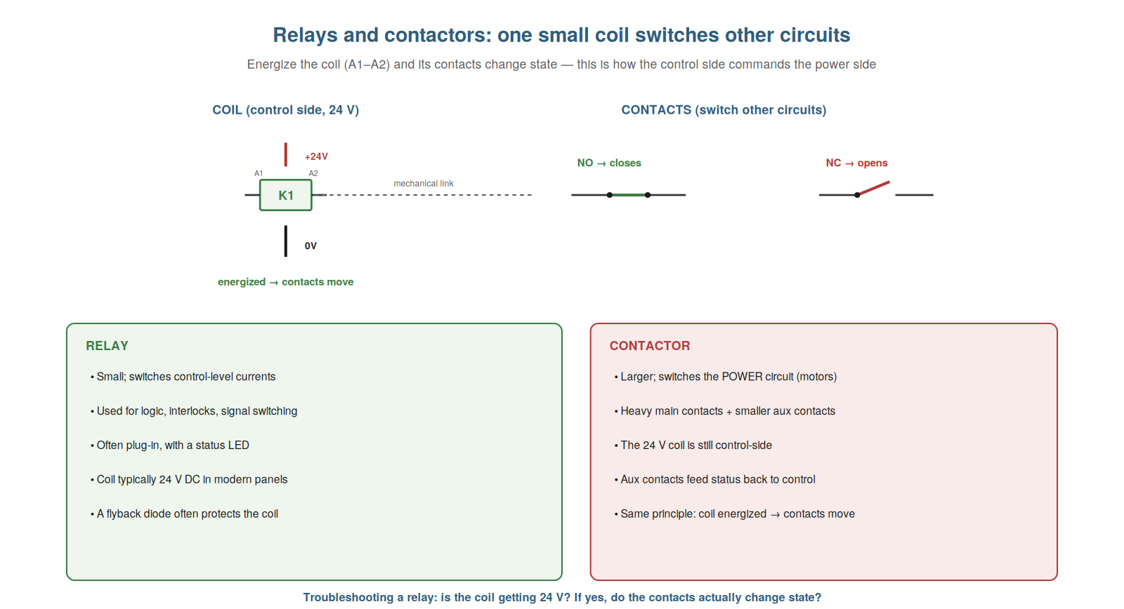 Relays and Contactors — figure