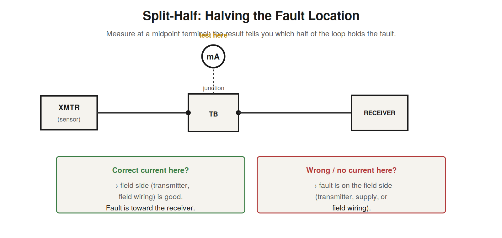 The Split-Half Technique — figure