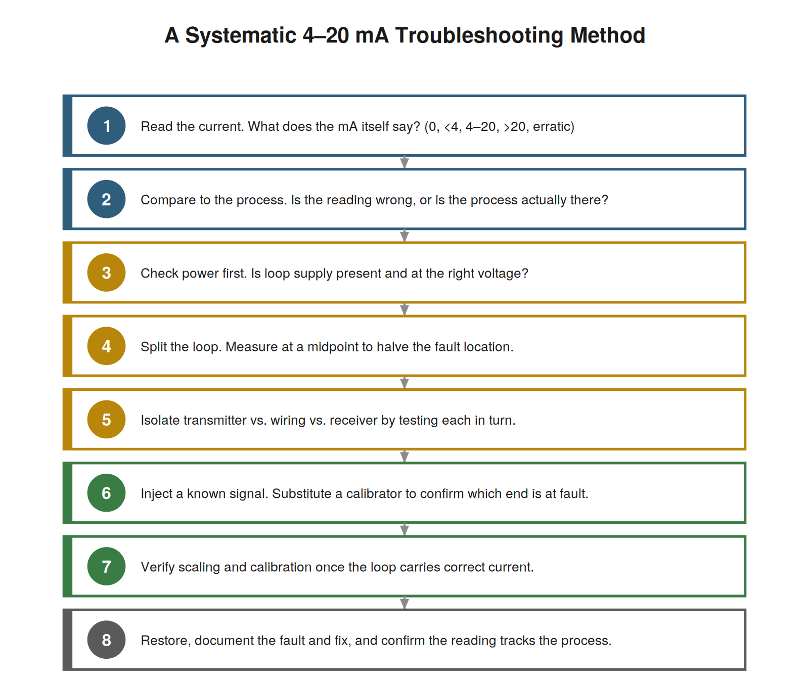 A Systematic Troubleshooting Method — figure