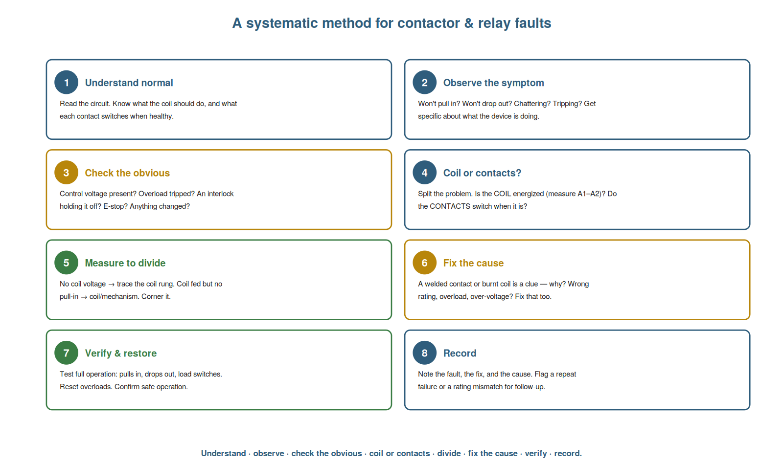A Systematic Method — figure
